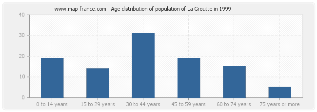 Age distribution of population of La Groutte in 1999